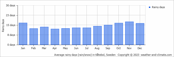 Average monthly rainy days in Kåtebol, Sweden