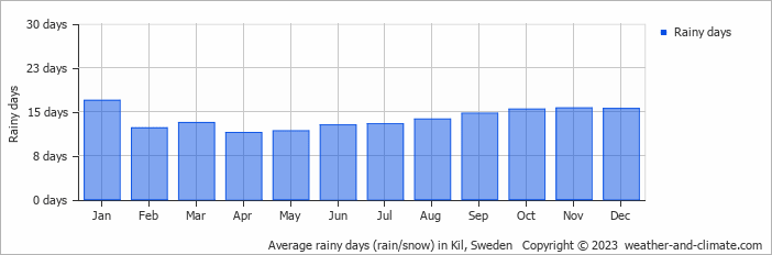 Average monthly rainy days in Kil, Sweden