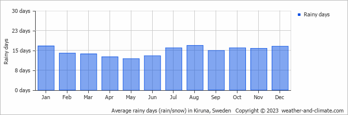 Average monthly rainy days in Kiruna, Sweden