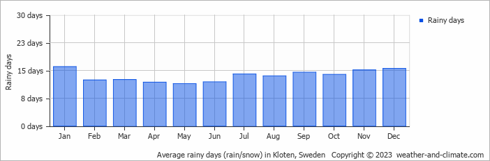 Average monthly rainy days in Kloten, Sweden