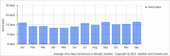Average monthly rainy days in Klövsjö, Sweden