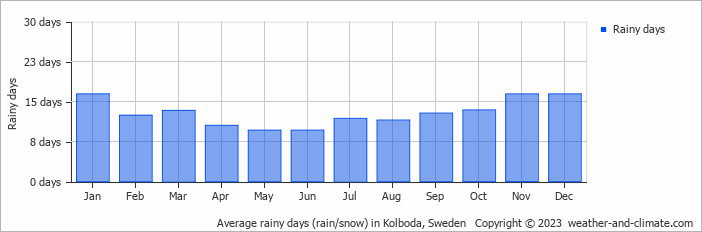 Average monthly rainy days in Kolboda, Sweden