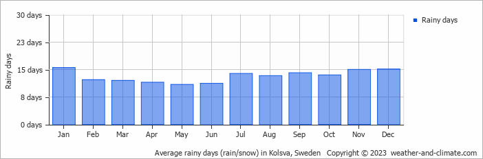 Average monthly rainy days in Kolsva, Sweden