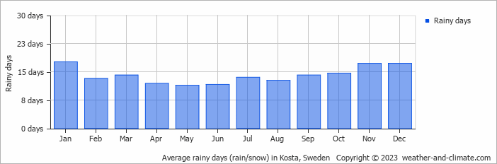Average monthly rainy days in Kosta, Sweden