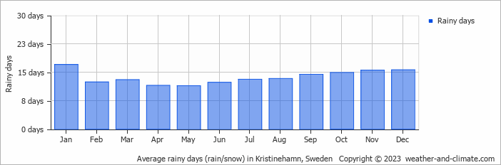 Average monthly rainy days in Kristinehamn, Sweden