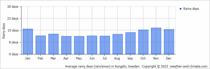 Average monthly rainy days in Kungälv, Sweden