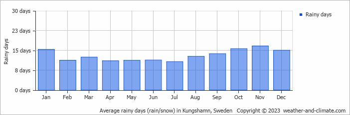 Average monthly rainy days in Kungshamn, Sweden