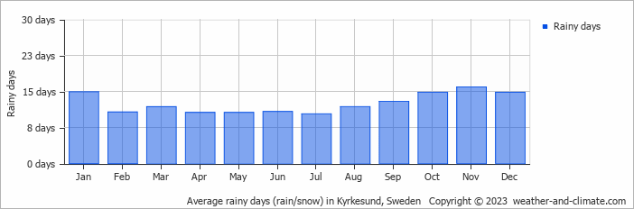 Average monthly rainy days in Kyrkesund, Sweden