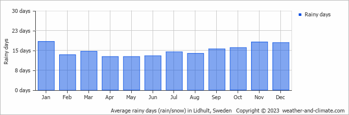 Average monthly rainy days in Lidhult, Sweden