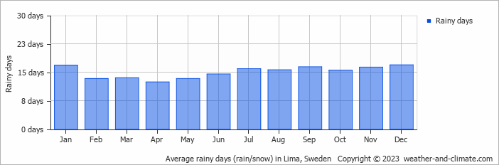 Average monthly rainy days in Lima, Sweden