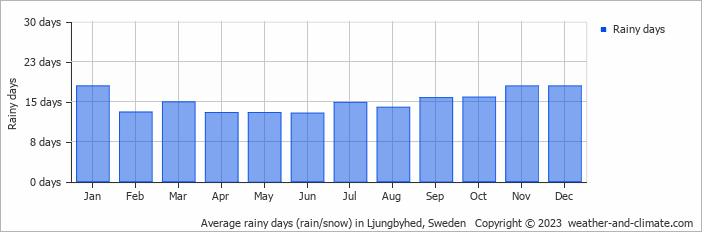 Average monthly rainy days in Ljungbyhed, Sweden