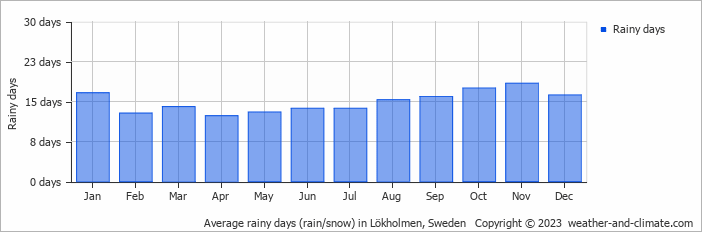 Average monthly rainy days in Lökholmen, Sweden