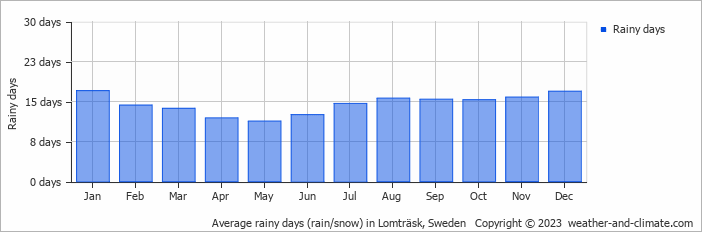 Average monthly rainy days in Lomträsk, Sweden