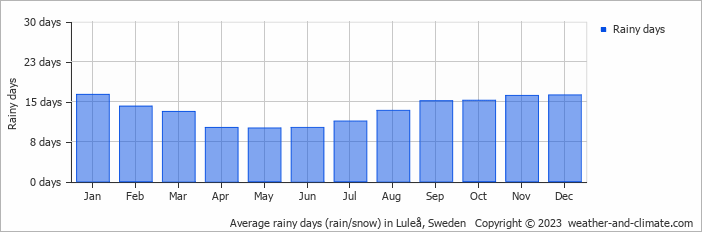 Average monthly rainy days in Luleå, Sweden