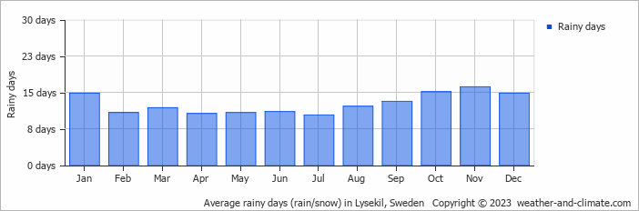 Average monthly rainy days in Lysekil, 