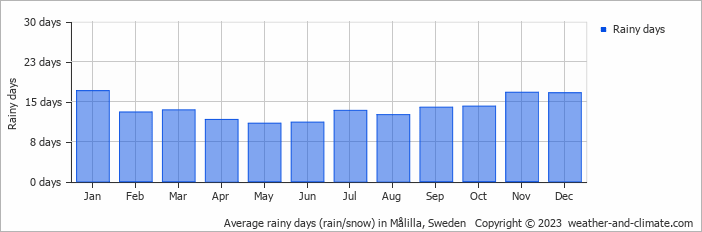 Average monthly rainy days in Målilla, Sweden