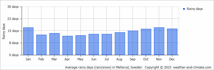 Average monthly rainy days in Mellerud, Sweden