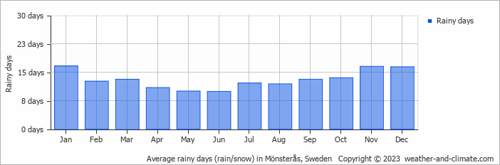 Average monthly rainy days in Mönsterås, Sweden