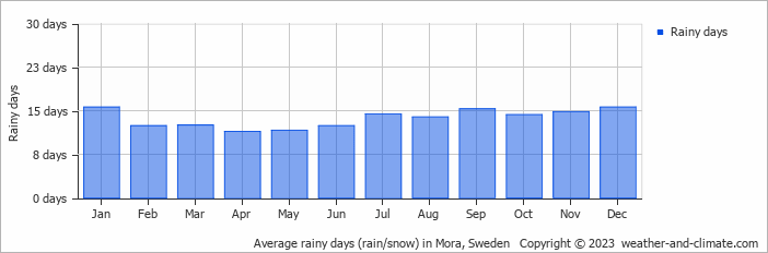 Average monthly rainy days in Mora, Sweden