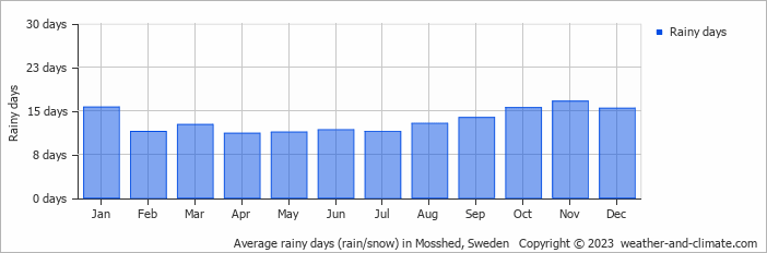 Average monthly rainy days in Mosshed, Sweden