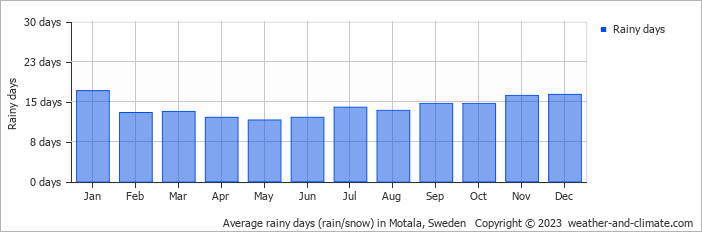 Average monthly rainy days in Motala, Sweden