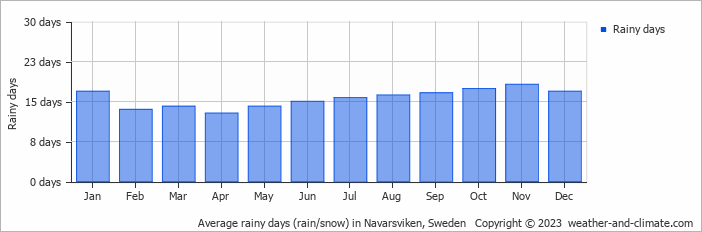 Average monthly rainy days in Navarsviken, Sweden