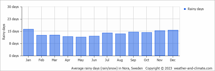 Average monthly rainy days in Nora, Sweden