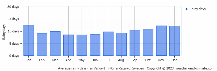 Average monthly rainy days in Norra Rataryd, Sweden