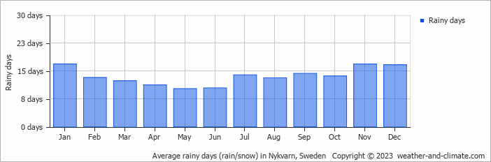 Average monthly rainy days in Nykvarn, Sweden