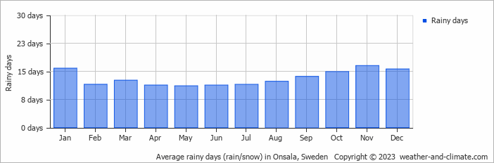 Average monthly rainy days in Onsala, Sweden