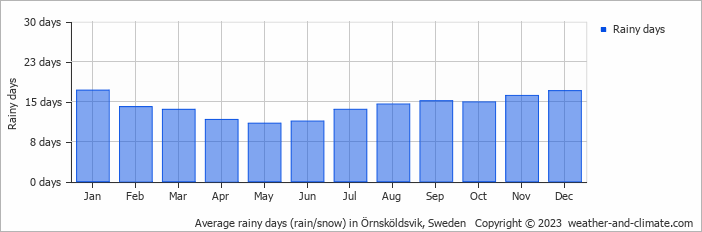 Average monthly rainy days in Örnsköldsvik, Sweden