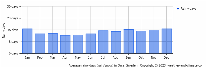Average monthly rainy days in Orsa, 