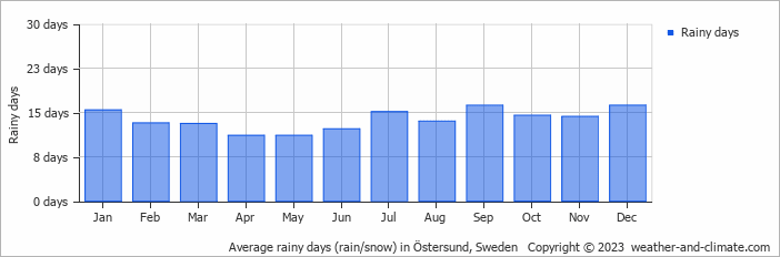 Average monthly rainy days in Östersund, Sweden