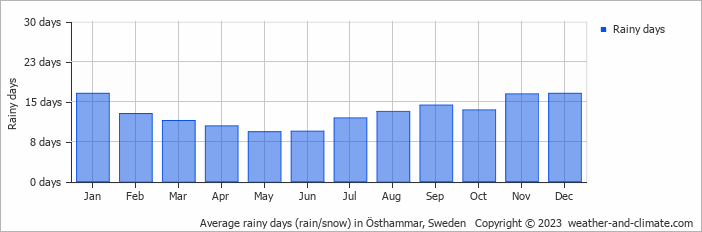 Average monthly rainy days in Östhammar, Sweden