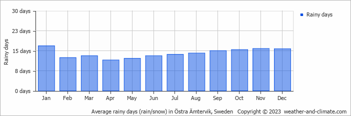 Average monthly rainy days in Östra Ämtervik, Sweden