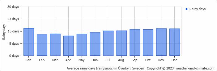 Average monthly rainy days in Överbyn, Sweden