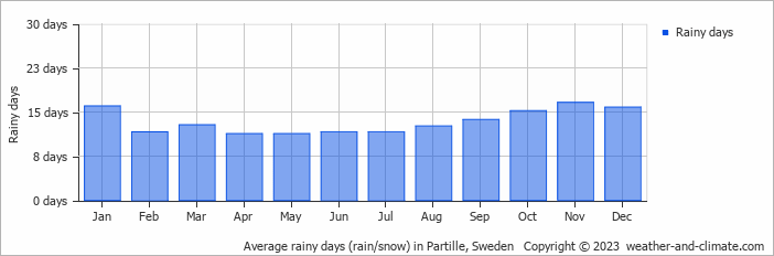 Average monthly rainy days in Partille, Sweden