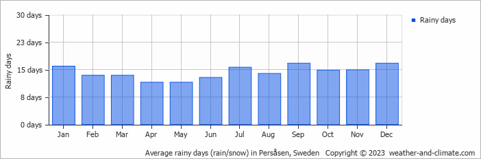 Average monthly rainy days in Persåsen, Sweden