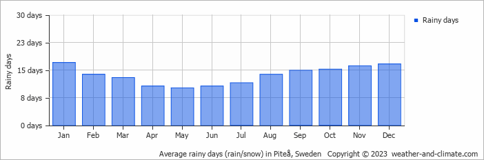 Average monthly rainy days in Piteå, Sweden