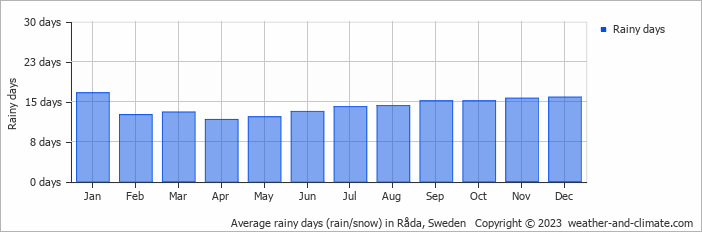 Average monthly rainy days in Råda, Sweden