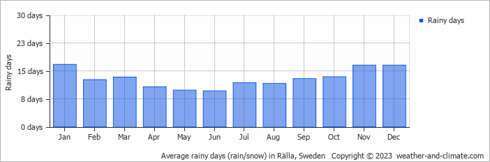 Average monthly rainy days in Rälla, Sweden