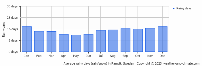 Average monthly rainy days in Ramvik, Sweden