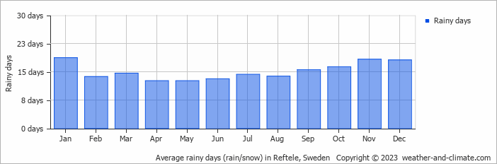 Average monthly rainy days in Reftele, Sweden