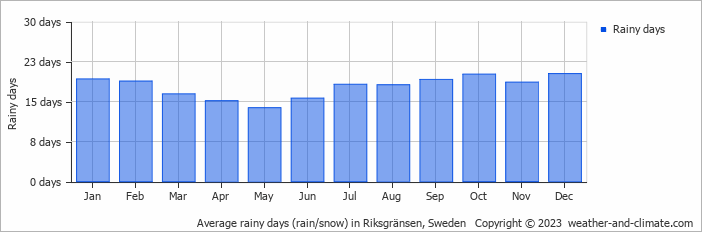 Average monthly rainy days in Riksgränsen, Sweden