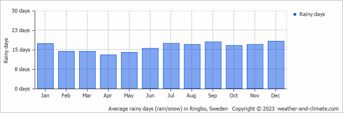 Average monthly rainy days in Ringbo, Sweden