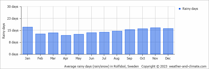 Average monthly rainy days in Rolfsbol, Sweden