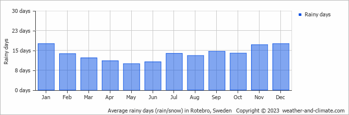 Average monthly rainy days in Rotebro, Sweden