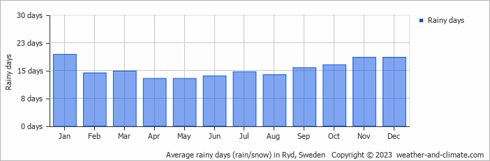 Average monthly rainy days in Ryd, Sweden