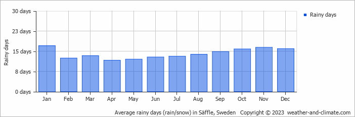 Average monthly rainy days in Säffle, Sweden