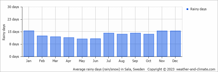 Average monthly rainy days in Sala, Sweden